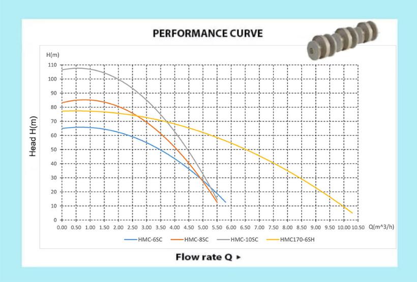 Escaping Outdoors HMC multistage pressure pump range performance graph