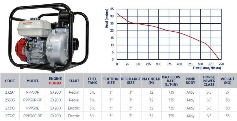 3 inch water transfer pump with Honda GX200 engine specifications