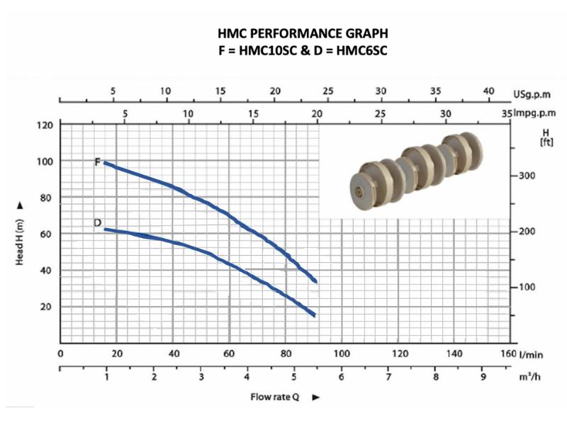 Escaping Outdoors HMC10SC irrigation pump performance graph