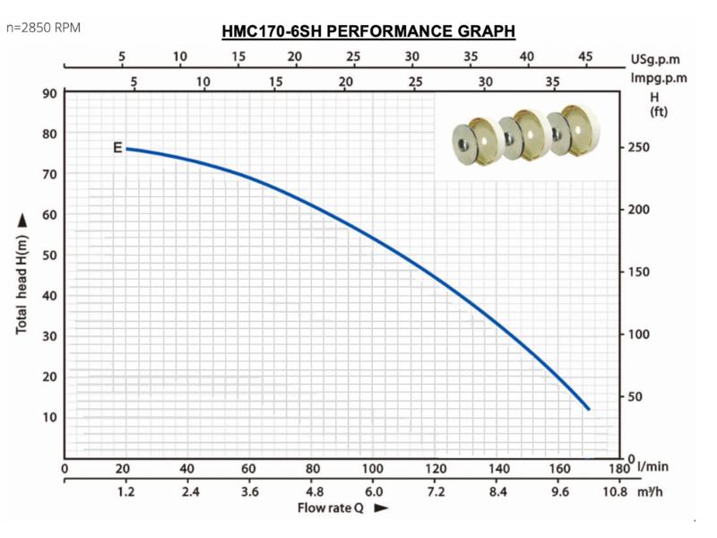 Escaping Outdoors HMC170-6SH irrigation pump performance graph