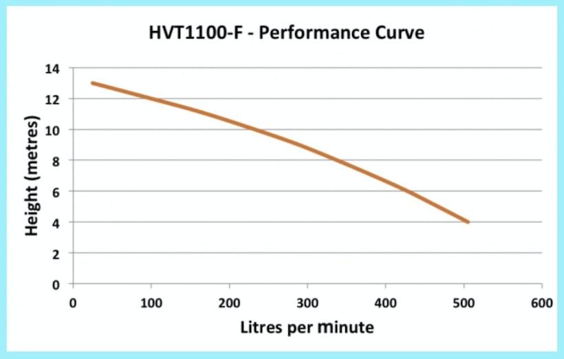 Escaping Outdoors HVT1100F high flow submersible sump pump performance graph