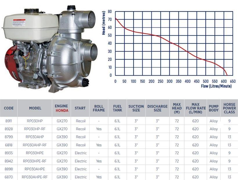 High pressure 3 inch water transfer pump with Honda GX270 and GX390 engine specifications