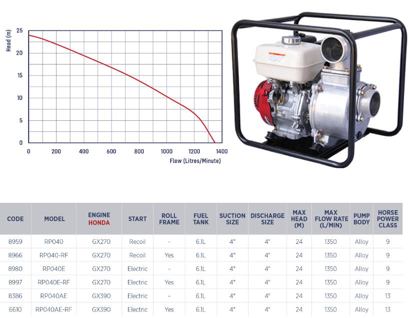 Honda 4 inch transfer pump specifications and performance graph