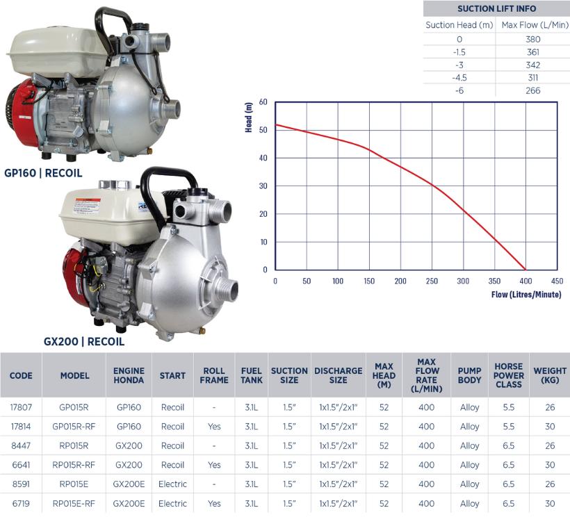 Honda GP160 and GX200 fire fighting pump specifications