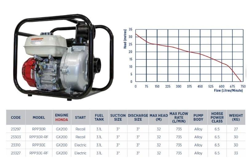 Honda GX200 petrol engine water transfer pump Water Pumps Now Australia