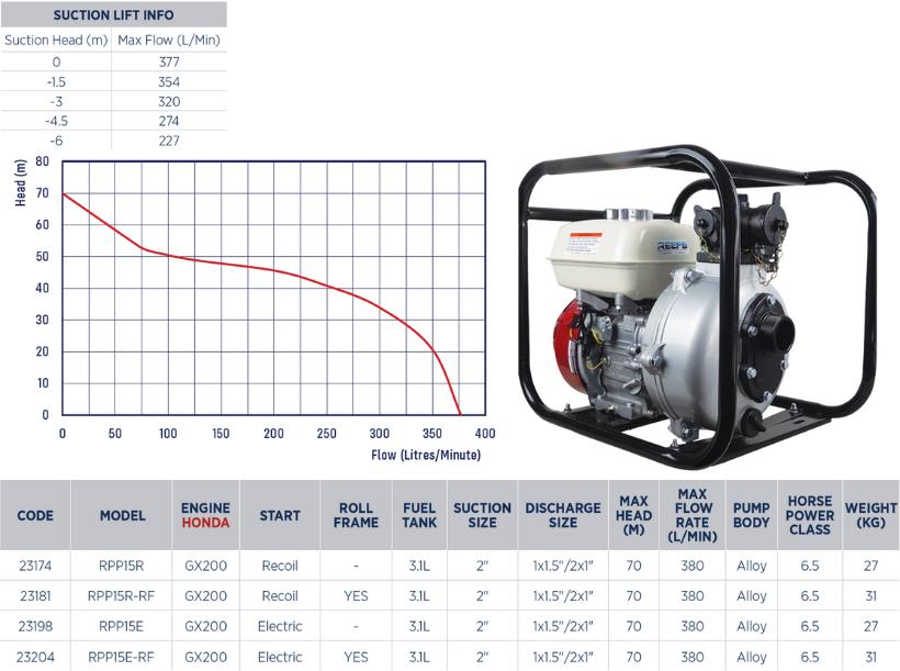 Honda GX200 single impeller firefighting pump specifications