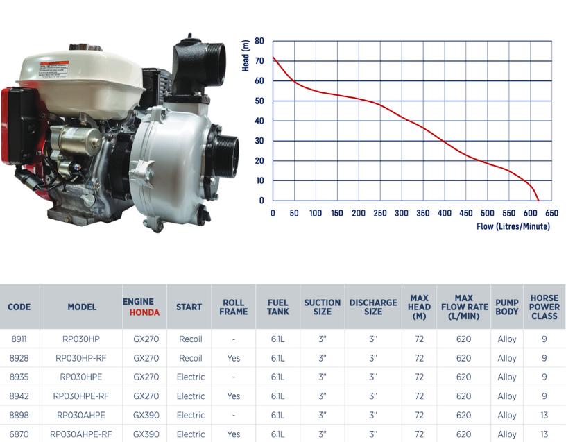 Honda high pressure 3 inch transfer pump range specifications and performance graph