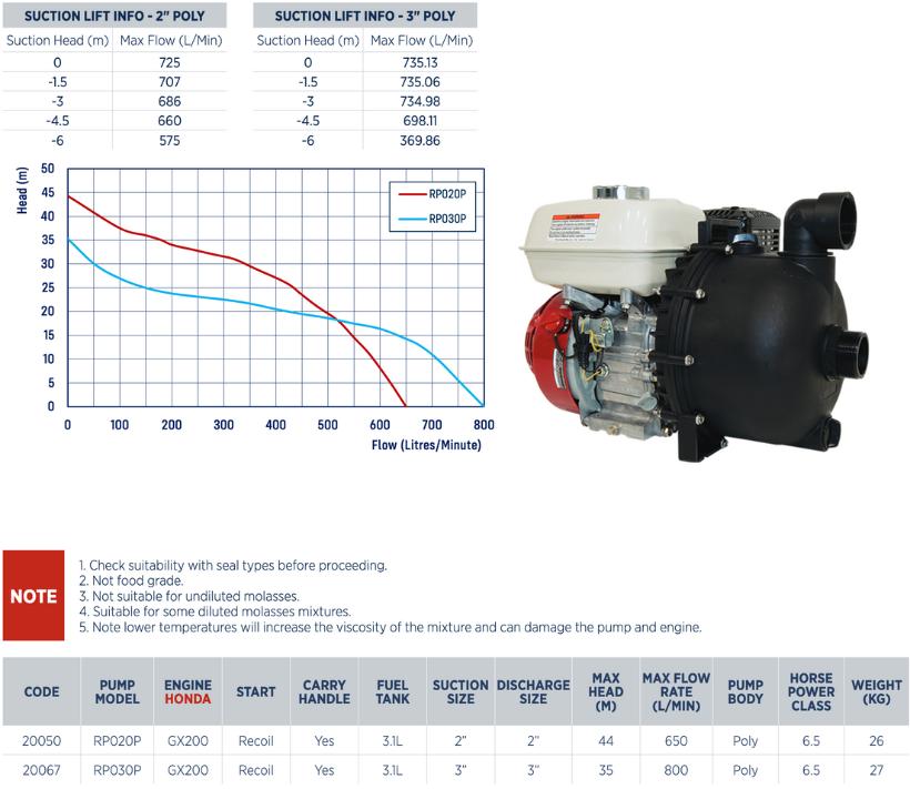 Honda poly chemical pumps for agriculture specifications and performance graph