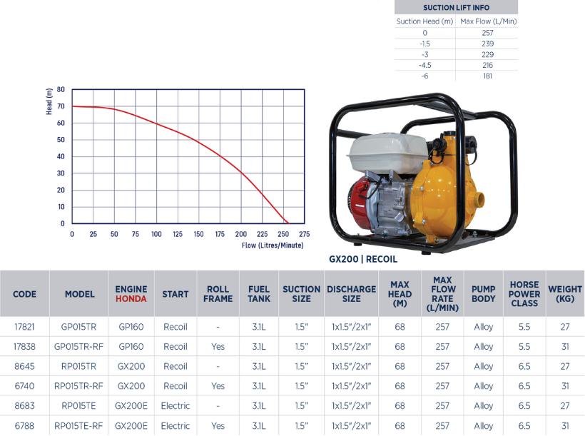 Honda twin impeller GP160 and GX200  firefighting pumps specifications