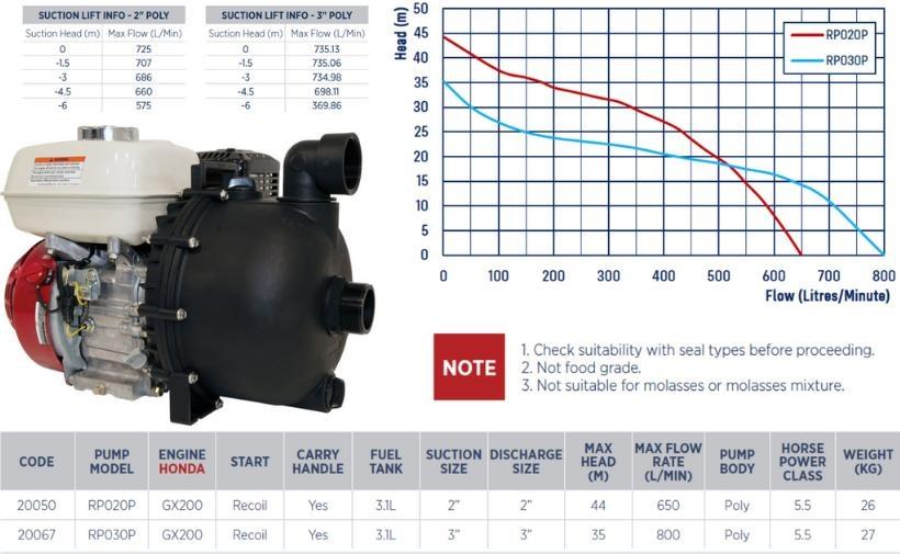 Poly pump with Honda GX200 engine for farm chemicals specifications