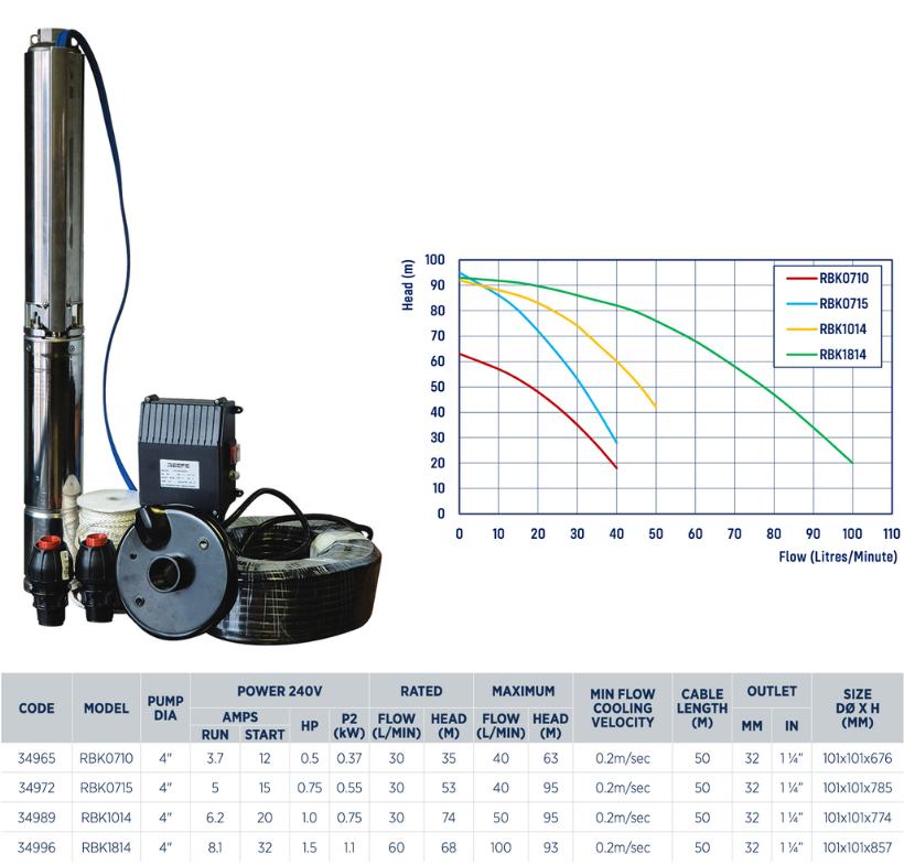 Reefe 4 inch submersible bore pump kit specifications and performance graph