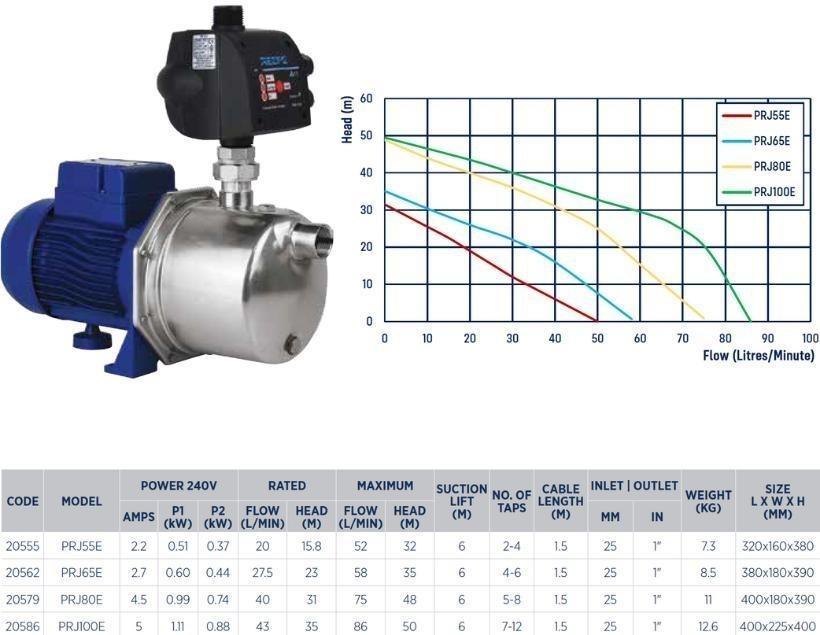 Reefe PRJ house water pump range specifications and graph