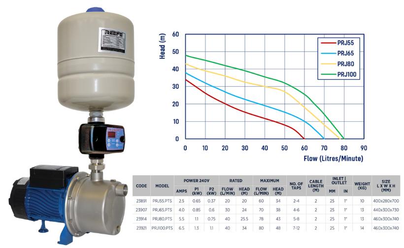 Reefe PRJ100.PTS house pressure pump range specifications and performance graph