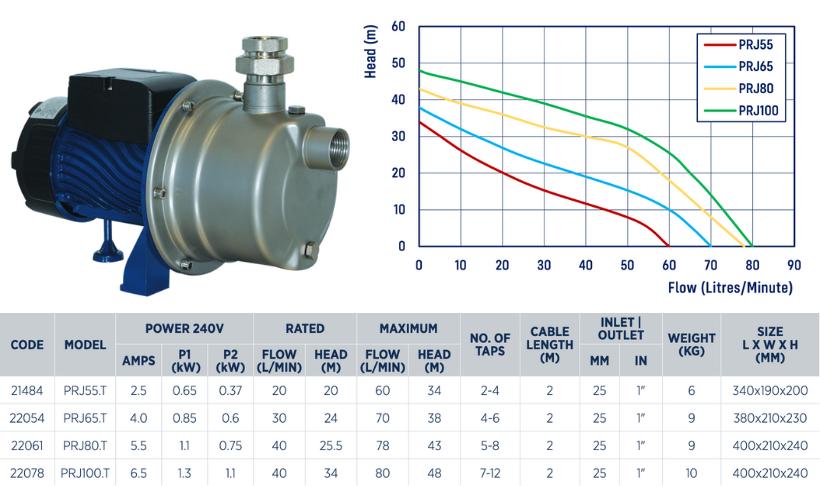 Reefe PRJ100.T jet transfer pump specifications and graph