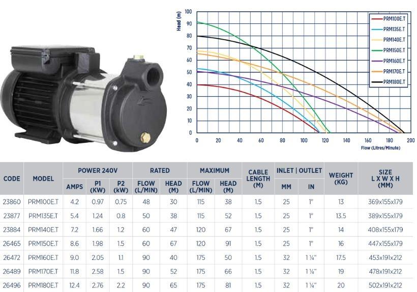 Reefe PRM multistage pressure pump range specifications and graph