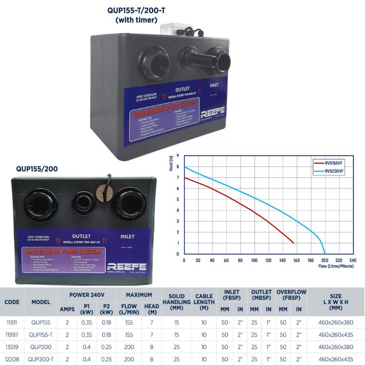 Reefe QUP undersink pump system specifications and performance graph