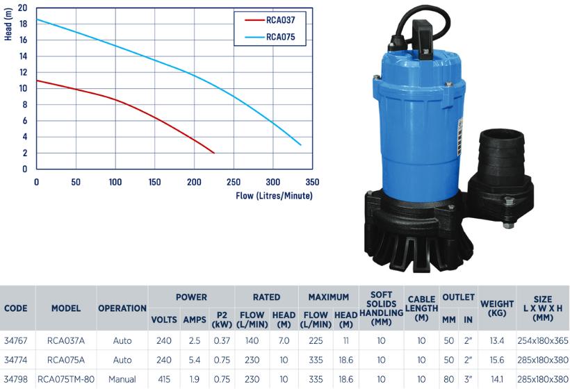 Reefe RCA037A drainage pump for abrasive materials specifications and performance graph