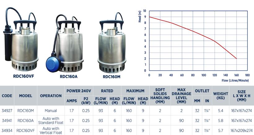 Reefe RDC160VF double case submersible drainage pump specifications and performance graph