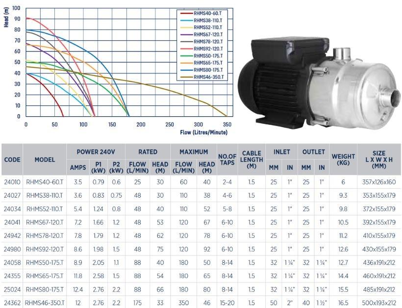 Reefe RHMS series multistage pressure pump specifications
