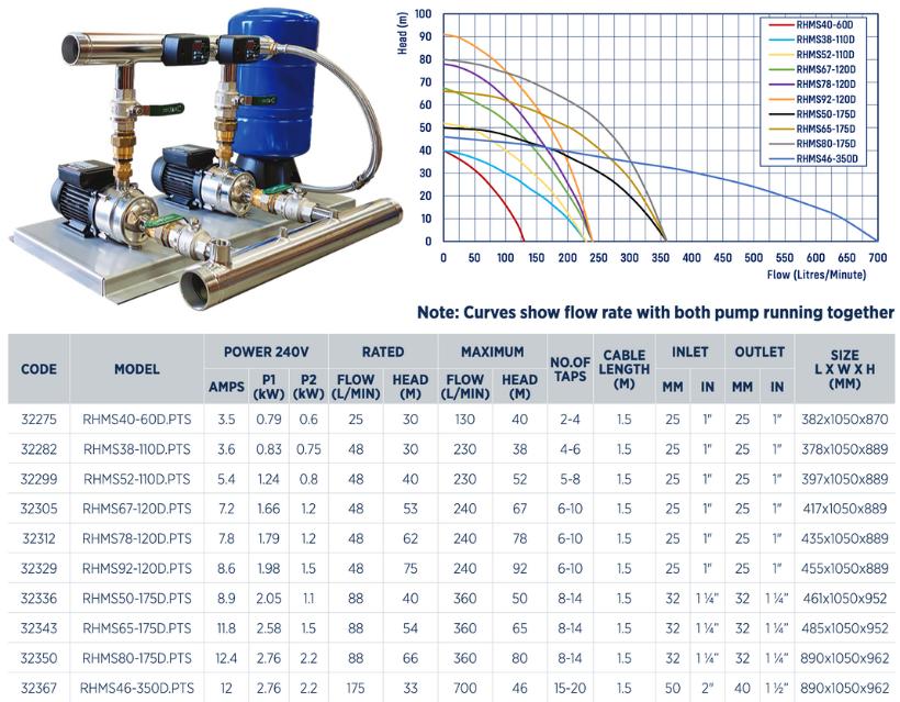 Reefe RHMS series dual horizontal multistage pump set specifications and performance graphs