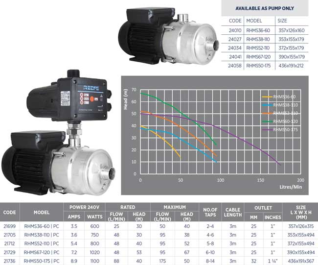 Reefe RHMS series multistage house and commercial water pump pressure pump specifications and performance graphs - Water Pumps Now