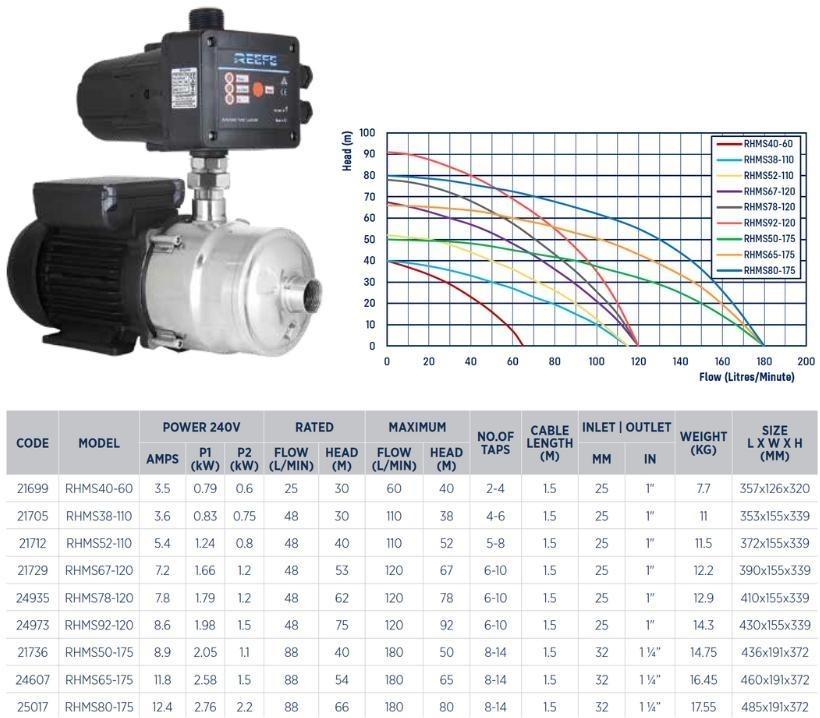 Reefe RHMS46-350.PTS Multistage Pressure Pump 350 L/min 46m Head ...