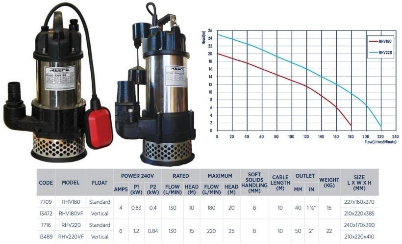 Reefe RHV series high head wastewater sump pump performance chart - Water Pumps Now