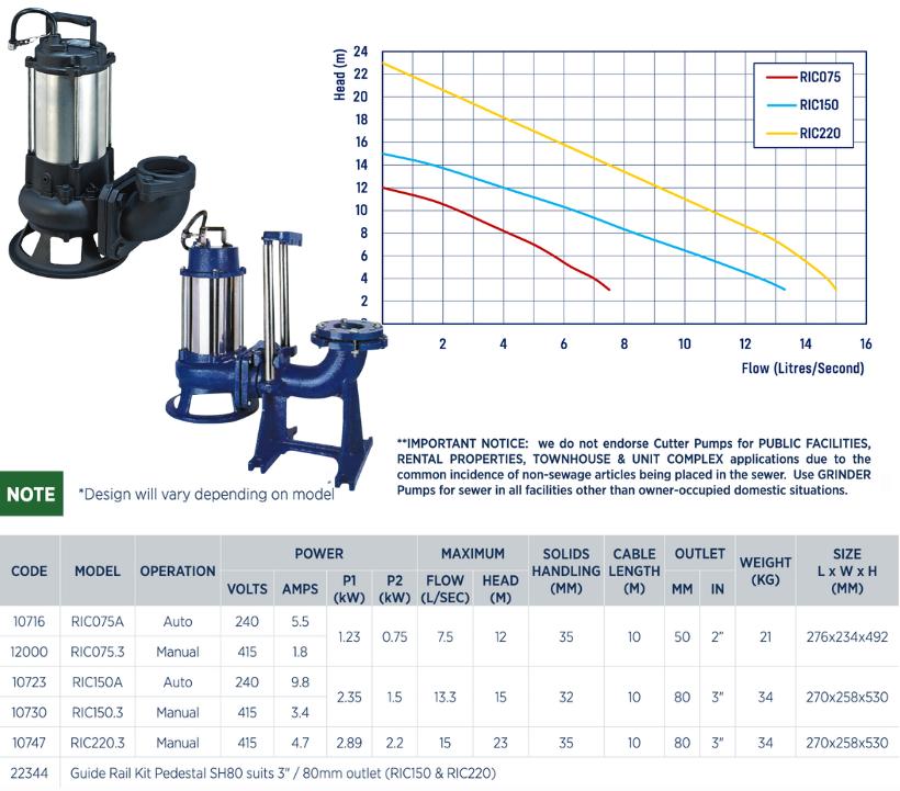 Reefe RIC series cutter pump series specifications and performance graph