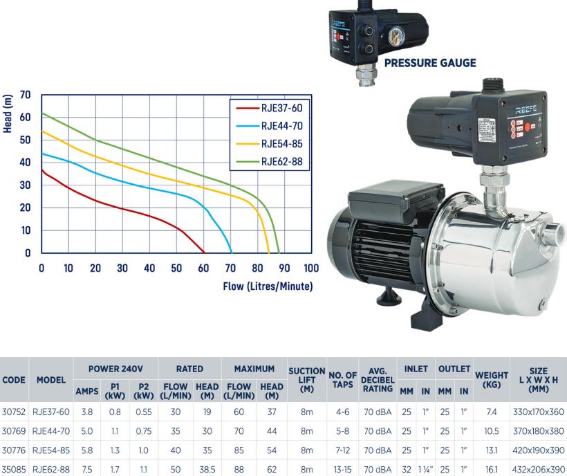 Reefe RJE37-60 jet house pressure pump specifications and performance graph