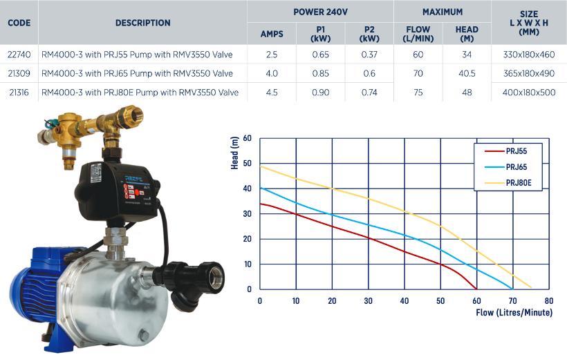 Reefe RM4000 3 rain to mains pump system specifications and performance graph Water Pumps Now Australia