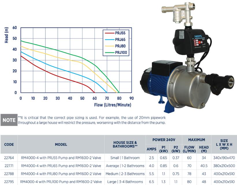 Reefe RM4000-4 external rain mains system with 4 pressure pump sizes