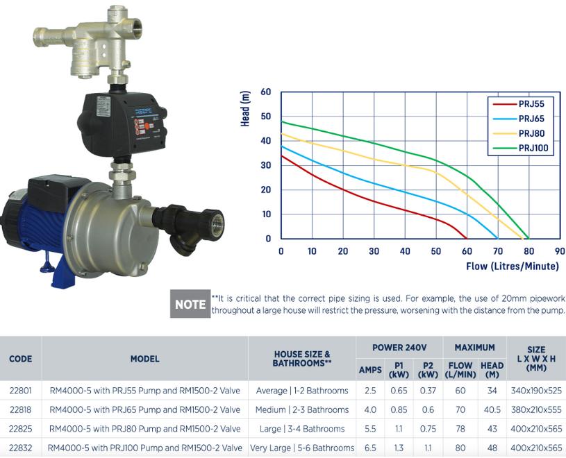 Reefe RM4000-5 rain mains pressure pump system with hydraulic RM1500-2 changeover valve