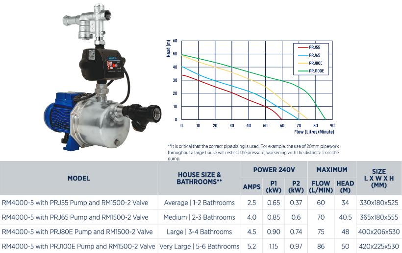 Reefe RM4000-5 rain to mains pressure pump system specifications and performance graph