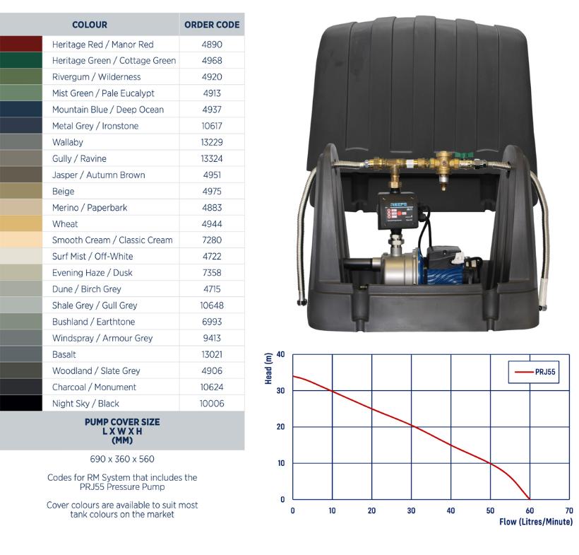 Reefe RM7000-3 rain to mains pump system with Reefe PRJ55 specifications and performance graph