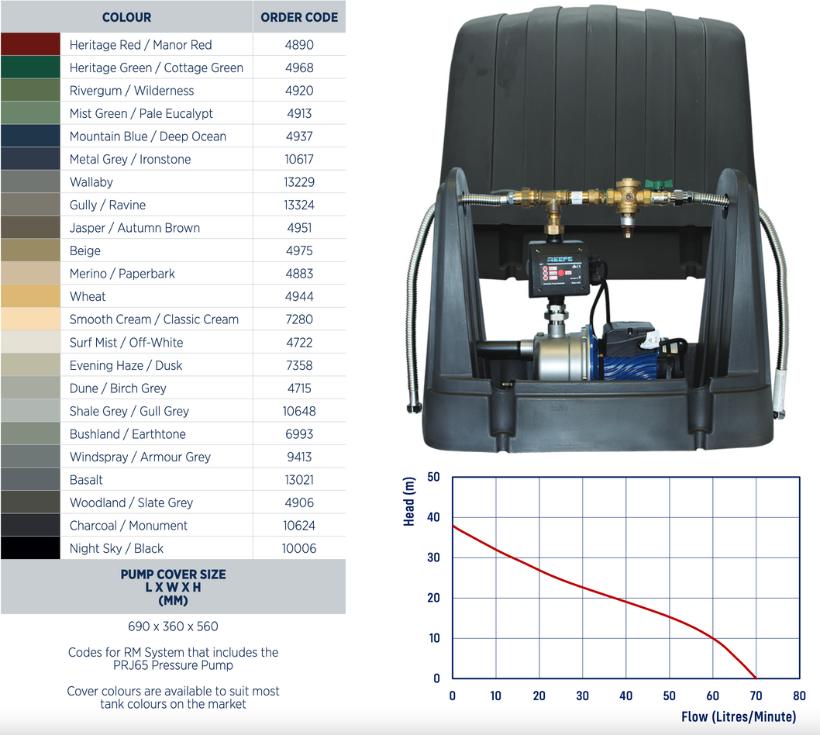 Reefe RM7000-3 rain to mains pump system with Reefe PRJ65