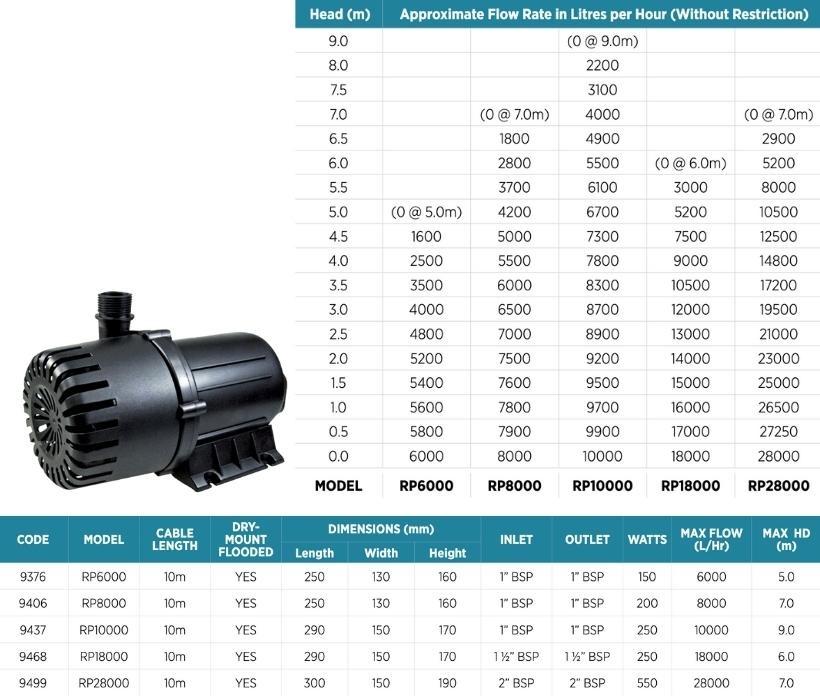 Reefe RP 240v pond pump filter and waterfall pump series water flow rate chart