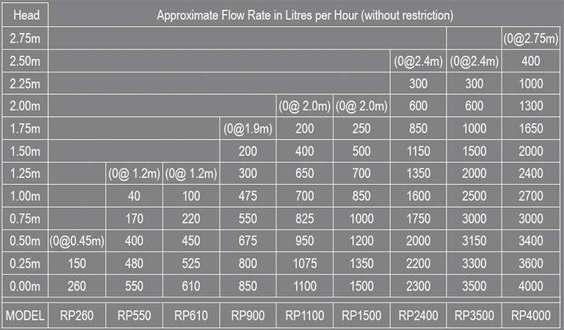 Reefe RP pond pump range performance graph