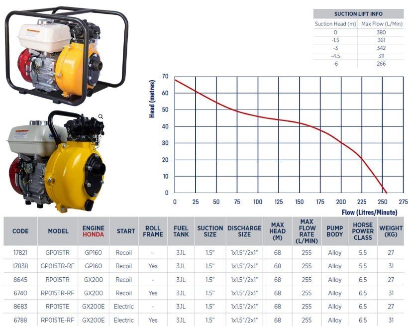 Reefe RP series Honda engine twin impeller fire fighting pump performance graph
