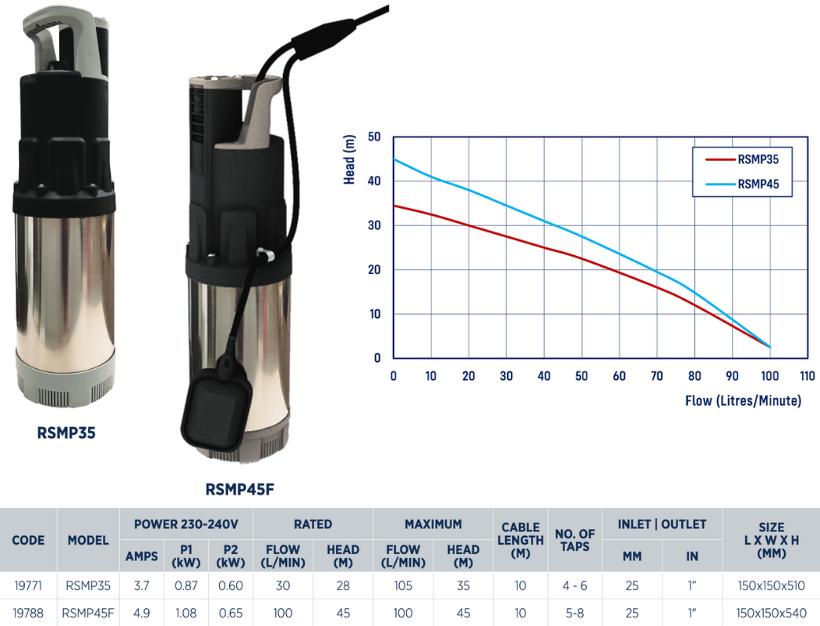 Reefe RSMP35 multistage submersible pressure pump specifications and performance graph