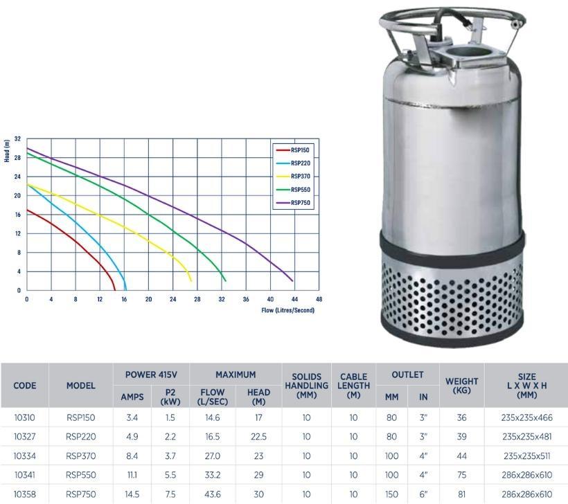 Reefe RSP stainless steel amphibious pump range specifications and graph