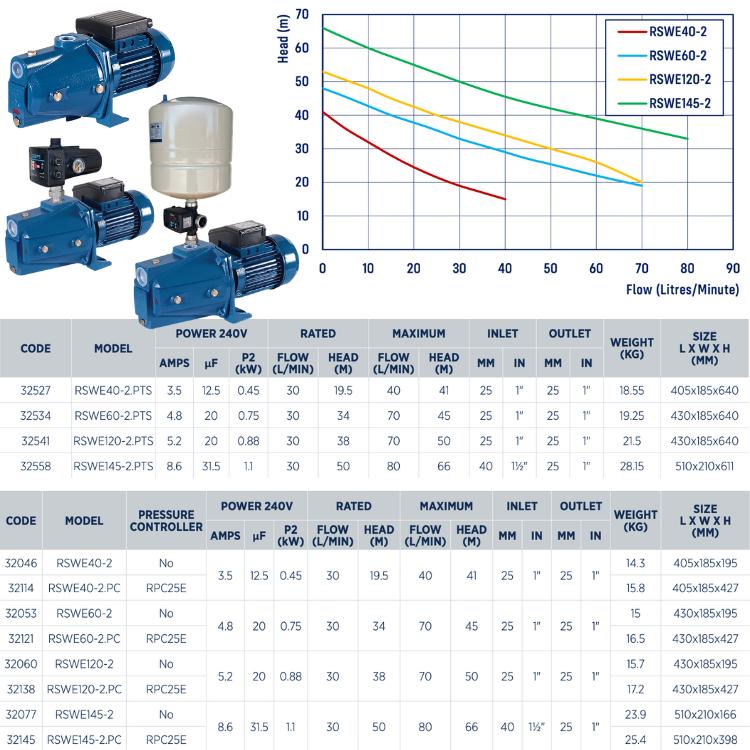 Reefe RSWE145-2 shallow well pump series specifications and performance graph