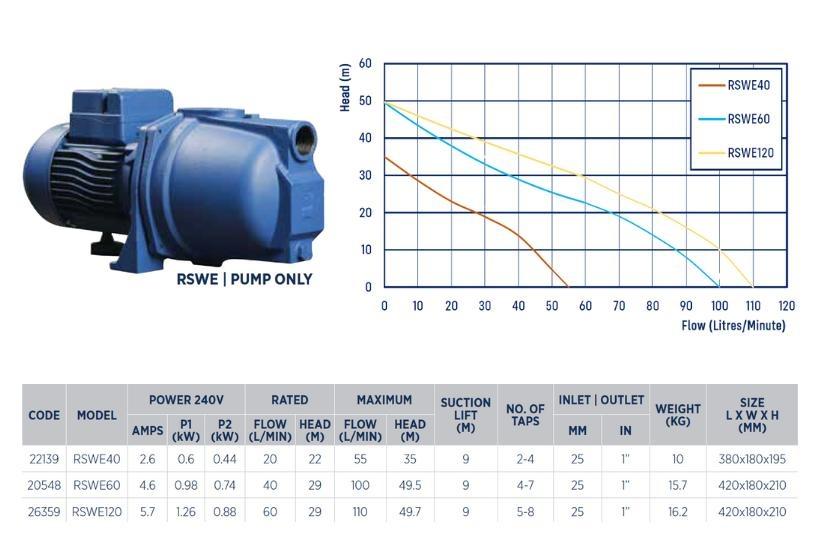 Reefe RSWE60 shallow well pump range specifications - Water Pumps Now