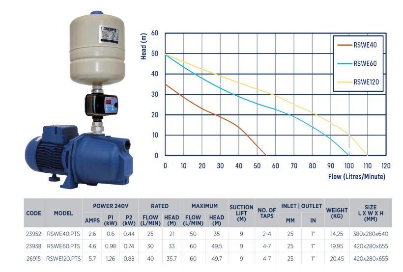 Reefe RSWE60.PTS shallow well jet pump specifications - Water Pumps Now