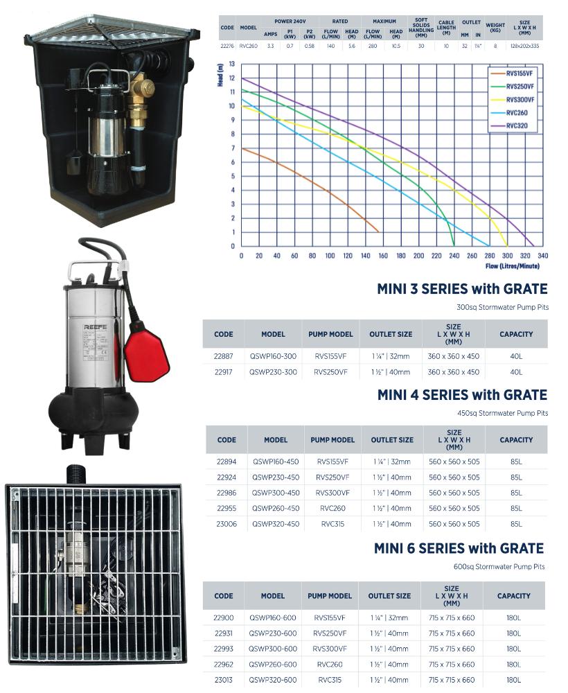 Reefe RVC260 stormwater pit and pump kit specifications and performance graph