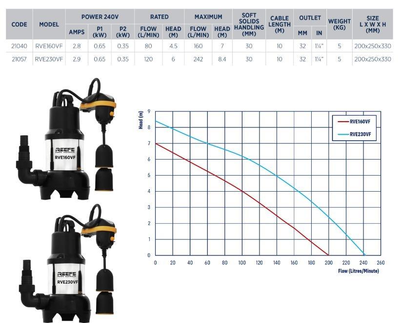 Reefe RVE series submersible sump stormwater and drainage pump performance chart Water Pumps Now