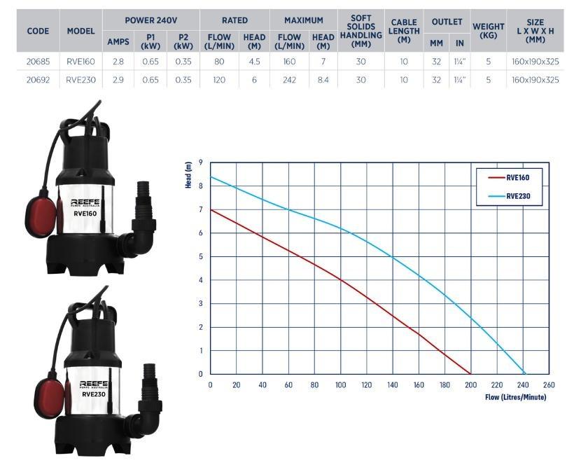 Reefe RVE160 and RVE230 vortex submersible sump pump specifications