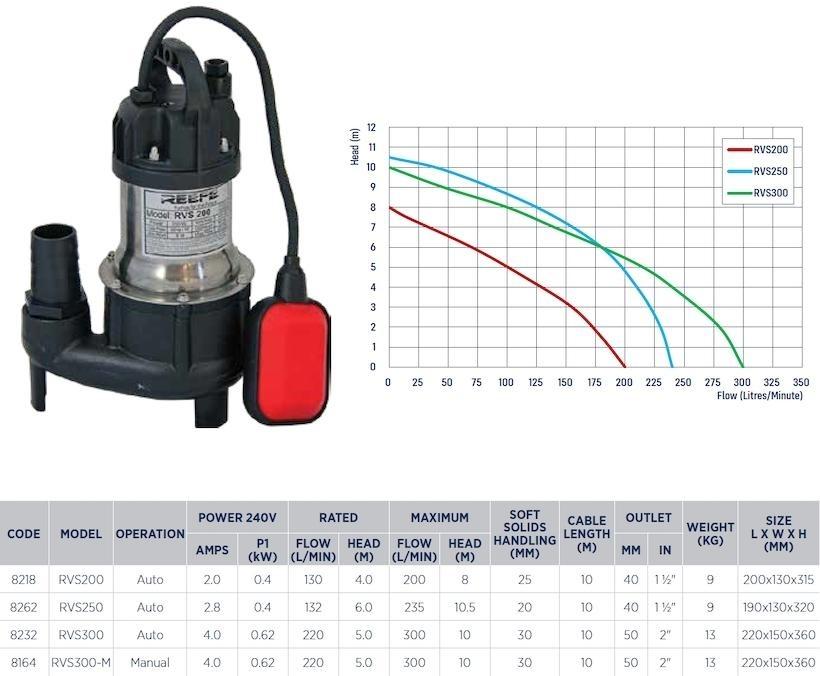 Reefe RVS vortex sump pump range specifications and performance graph - Water Pumps Now Australia