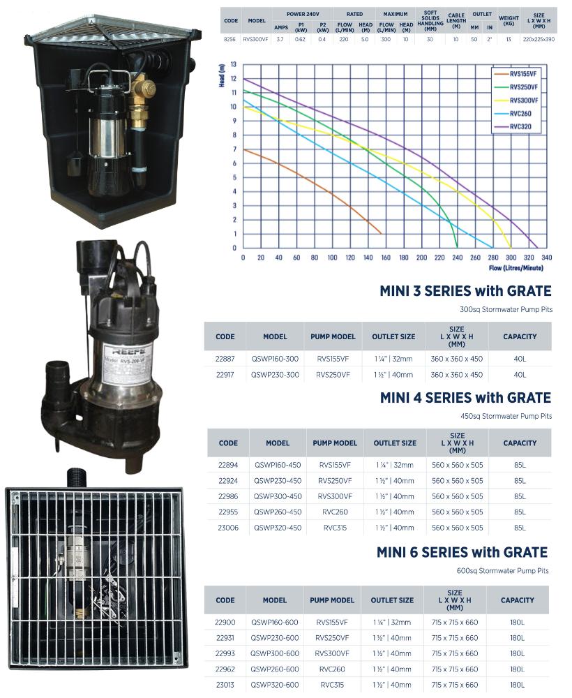 stormwater pit and pump kit with RVS155VF specifications and performance graph