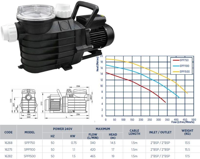 Reefe SPP swimming pool pump series specifications Water Pumps Now