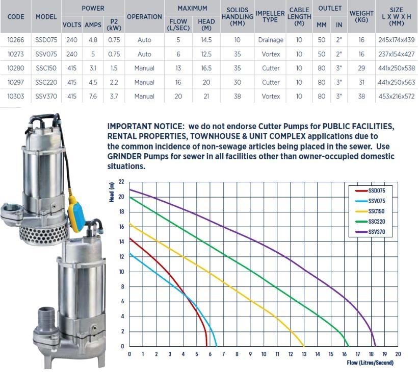 Reefe SSC series stainless steel non clog cutter pump for corrosive chemicals performance graph
